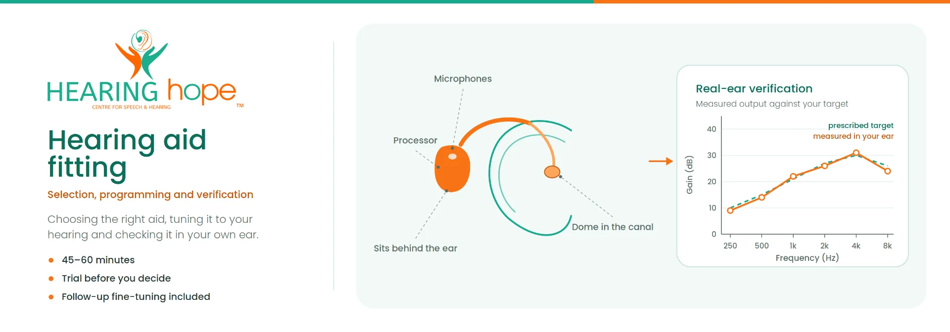 Hearing Aids procedure