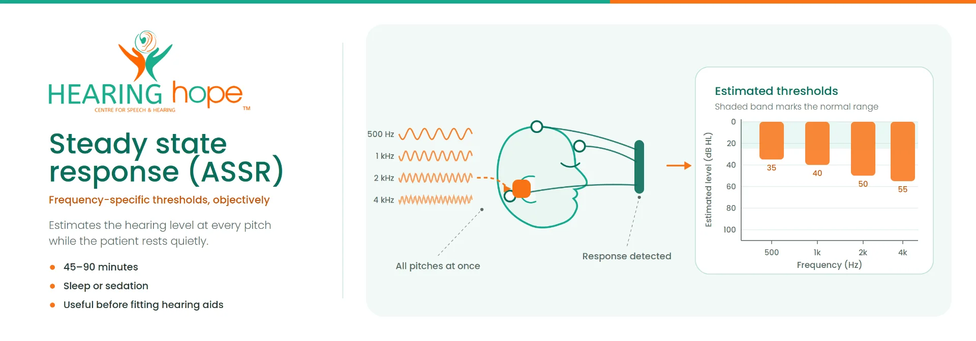 ASSR test procedure